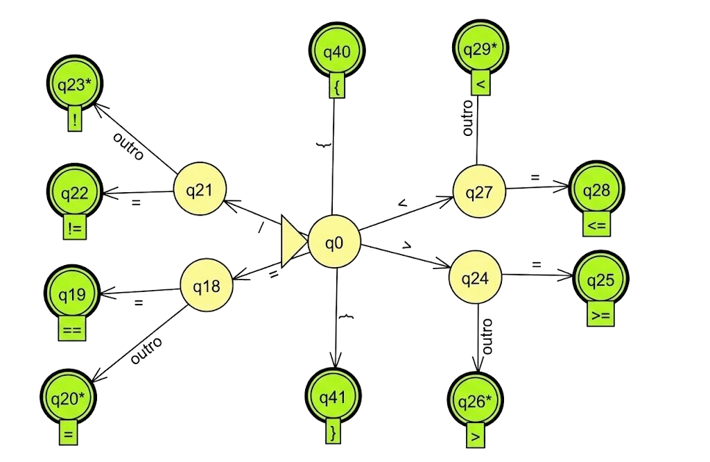 Exemplo de autômato finito para reconhecer alguns operadores relacionais e chaves.