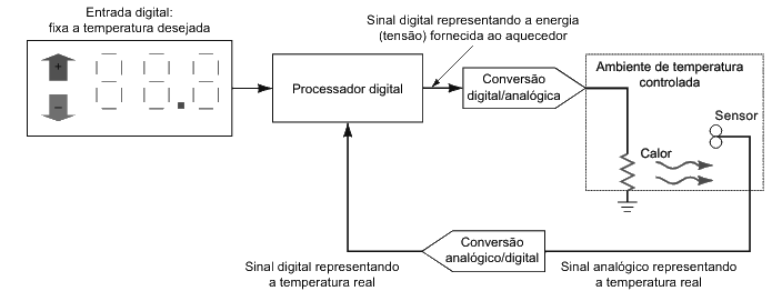 Sistema de controle de temperatura