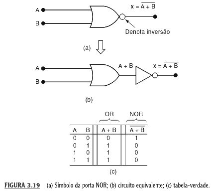 FIGURA 3.19: Símbolo da porta NOR, circuito equivalente com porta OR e inversor, e sua respectiva tabela-verdade