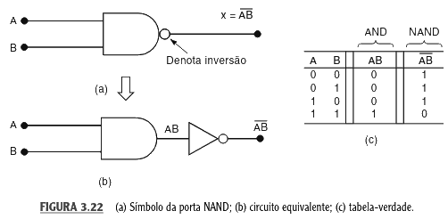 FIGURA 3.22: Símbolo da porta NAND, circuito equivalente com porta AND e inversor, e sua respectiva tabela-verdade