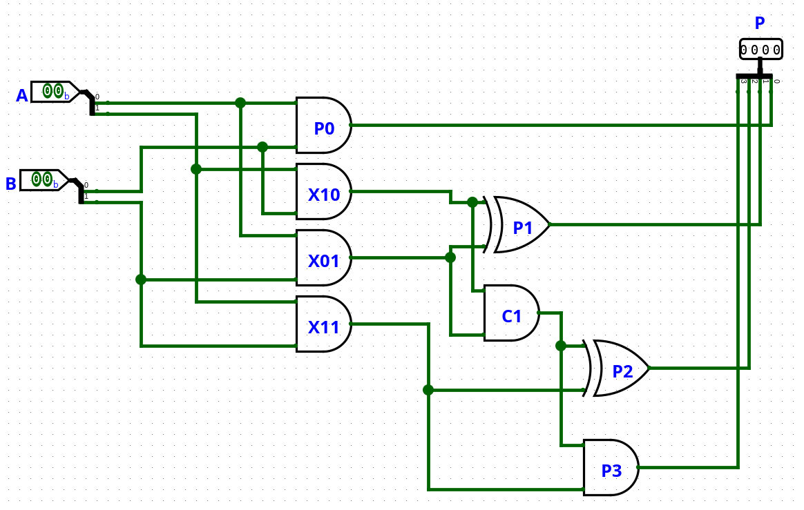 Multiplicador 2 por 2 bits montado no Logisim-evolution.