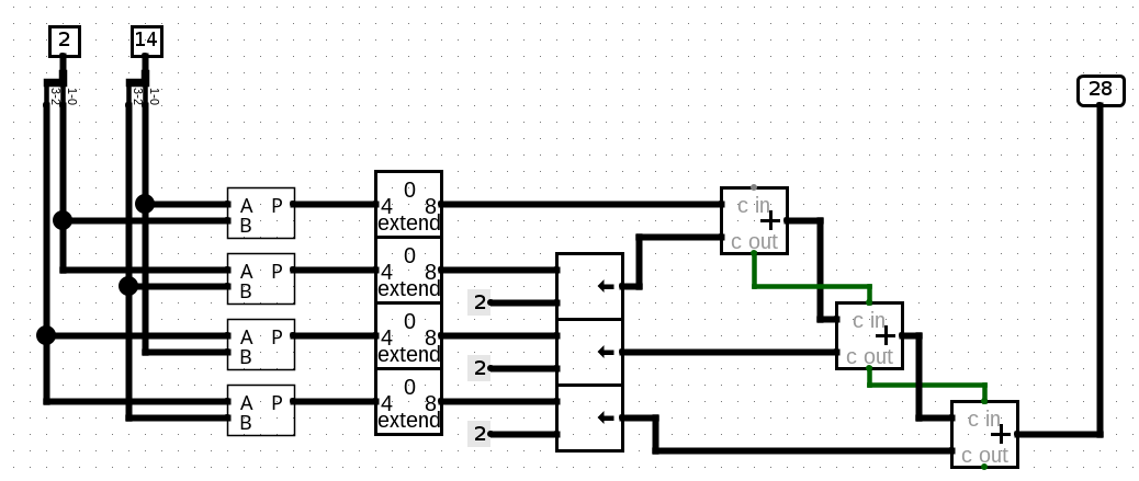Multiplicador 4 por 4 bits montado no Logisim-evolution usando quatro multiplicadores 2 por 2.