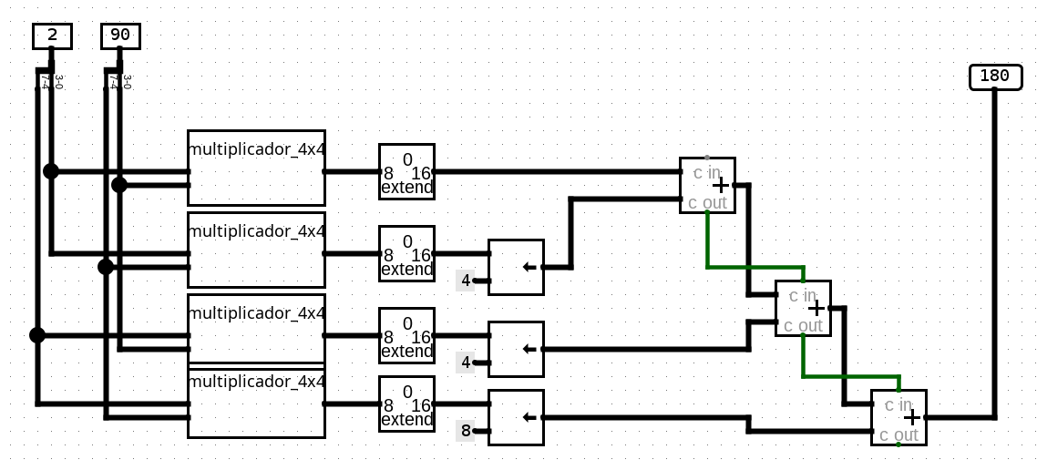 Multiplicador 8 por 8 bits montado no Logisim-evolution usando quatro multiplicadores 4 por 4.