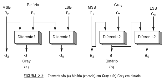 Convertendo (a) binário (encode) em Gray e (b) Gray em binário.