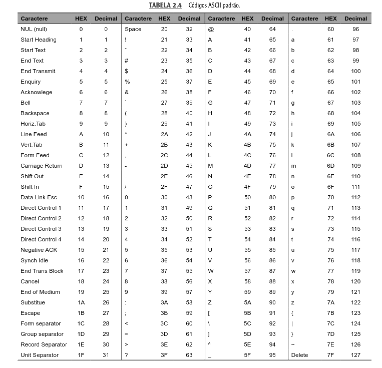 Códigos ASCII padrão.
