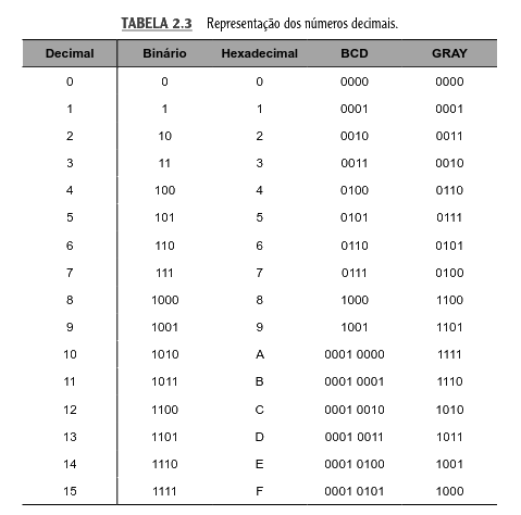 Representação dos números decimais em diferentes códigos.