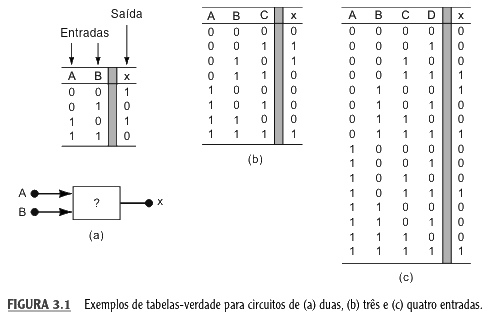 Exemplos de tabelas-verdade para circuitos de (a) duas, (b) três e (c) quatro entradas.