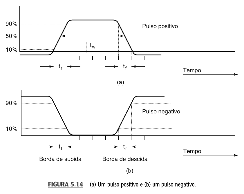 Pulso positivo e pulso negativo.