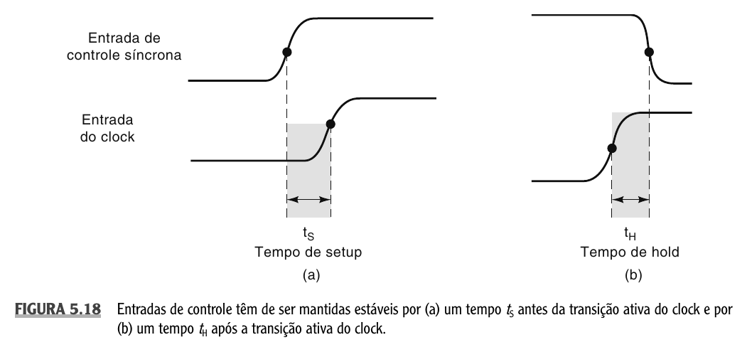 Tempo de setup e tempo de hold em flip-flops.