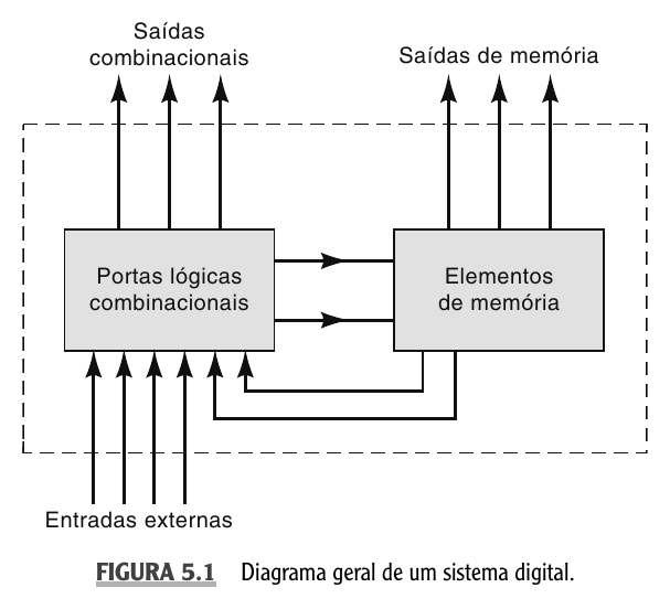 Diagrama geral de um sistema digital com lógica combinacional e elementos de memória.