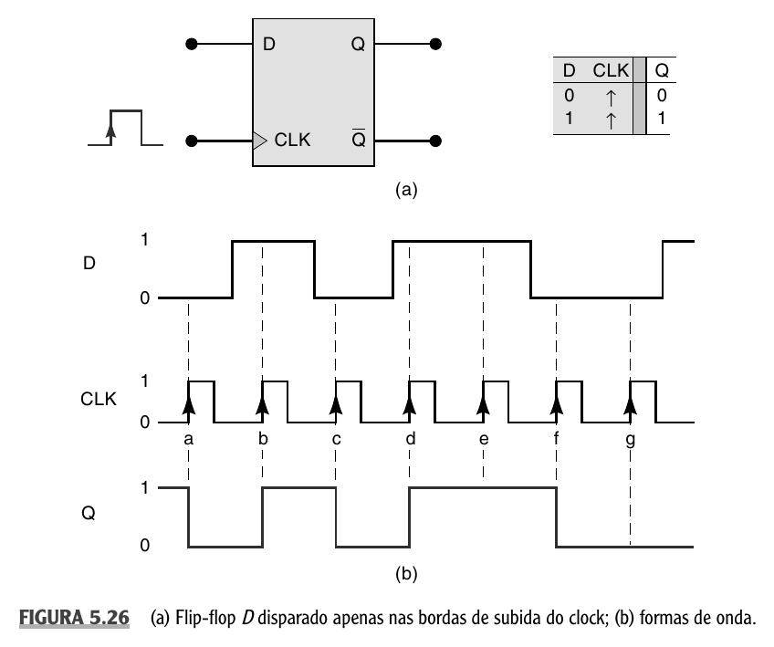 Flip-flop D com clock e formas de onda.