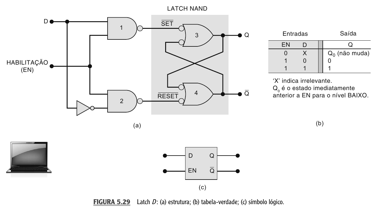 Latch D com estrutura, tabela e símbolo.