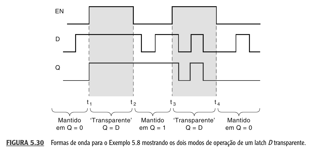 Formas de onda de um latch D transparente.