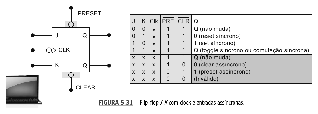 Flip-flop J-K com entradas assíncronas preset e clear.