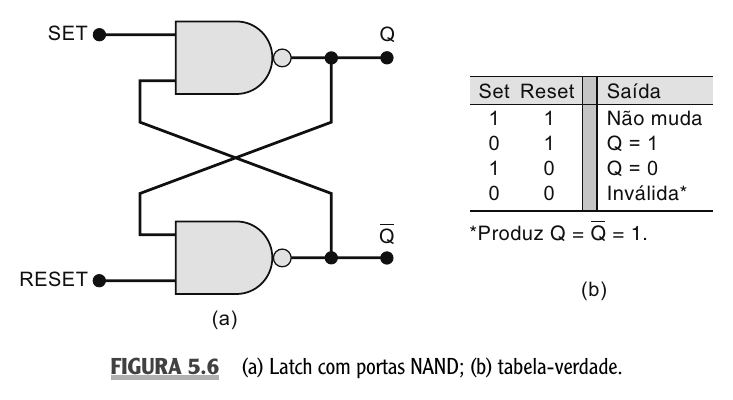 Latch com portas NAND e tabela-verdade.