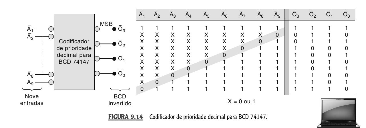 Codificador de prioridade decimal para BCD 74147.