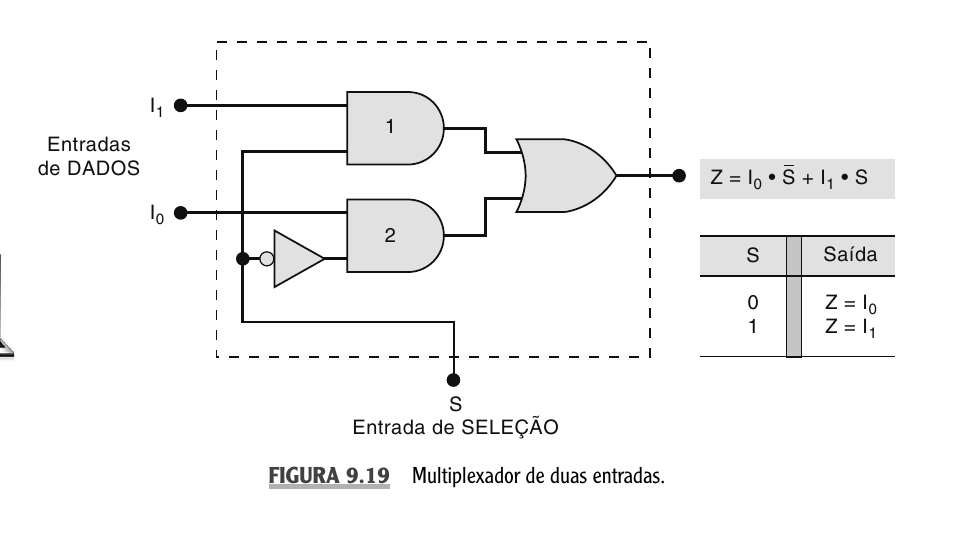 Multiplexador de duas entradas.