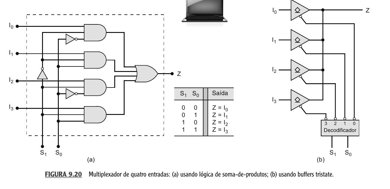Multiplexador de quatro entradas.