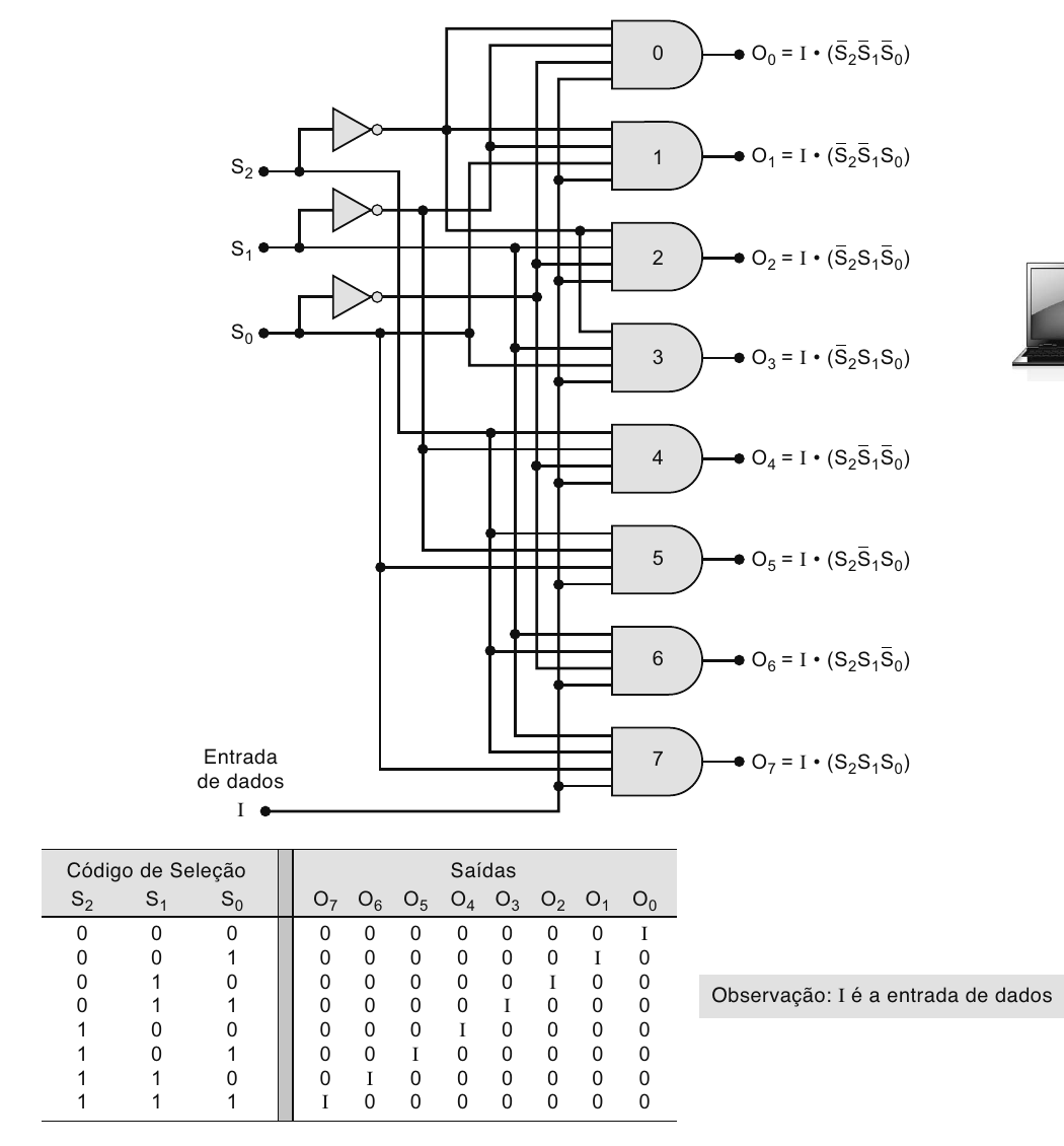 Demultiplexador de 1 para 8 linhas.