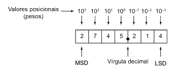valores posicionais de um número decimal expresso como potências de 10.